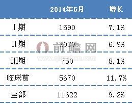 2014年全球不同階段在研藥物數(shù)量增長(zhǎng)情況（單位：個(gè)，%）