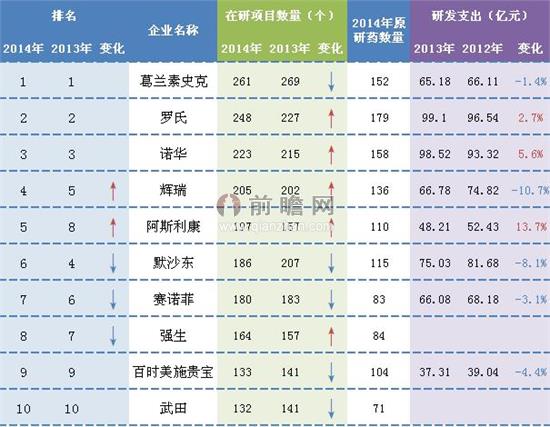 2014年全球制藥企業(yè)在研項(xiàng)目數(shù)量TOP10